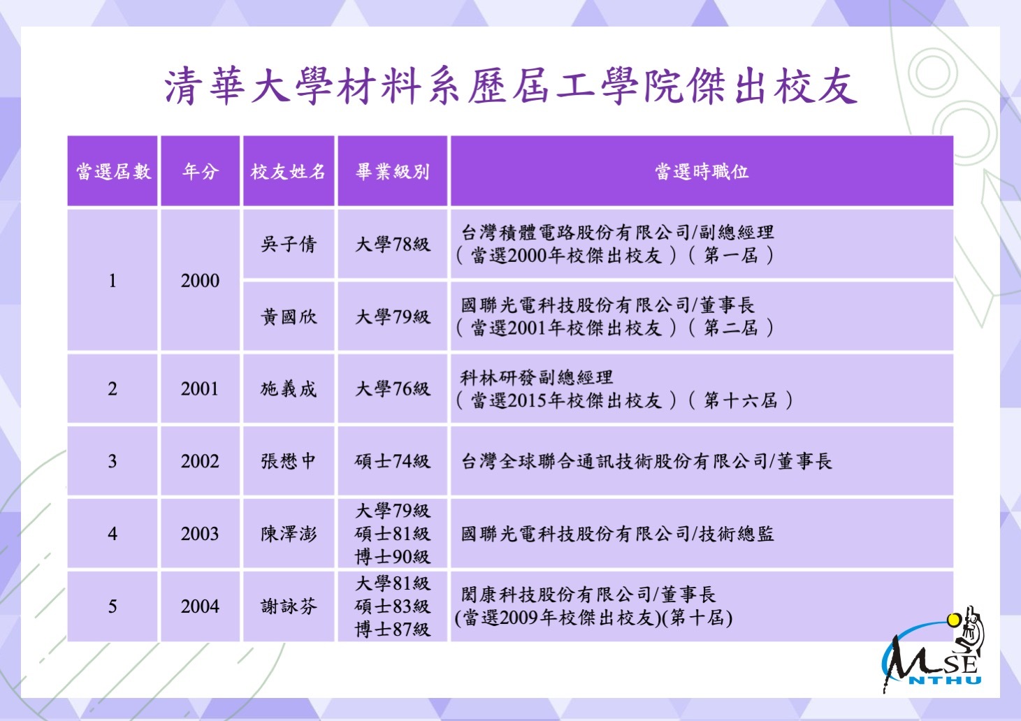 清華大學材料系歷屆工學院傑出校友名單1