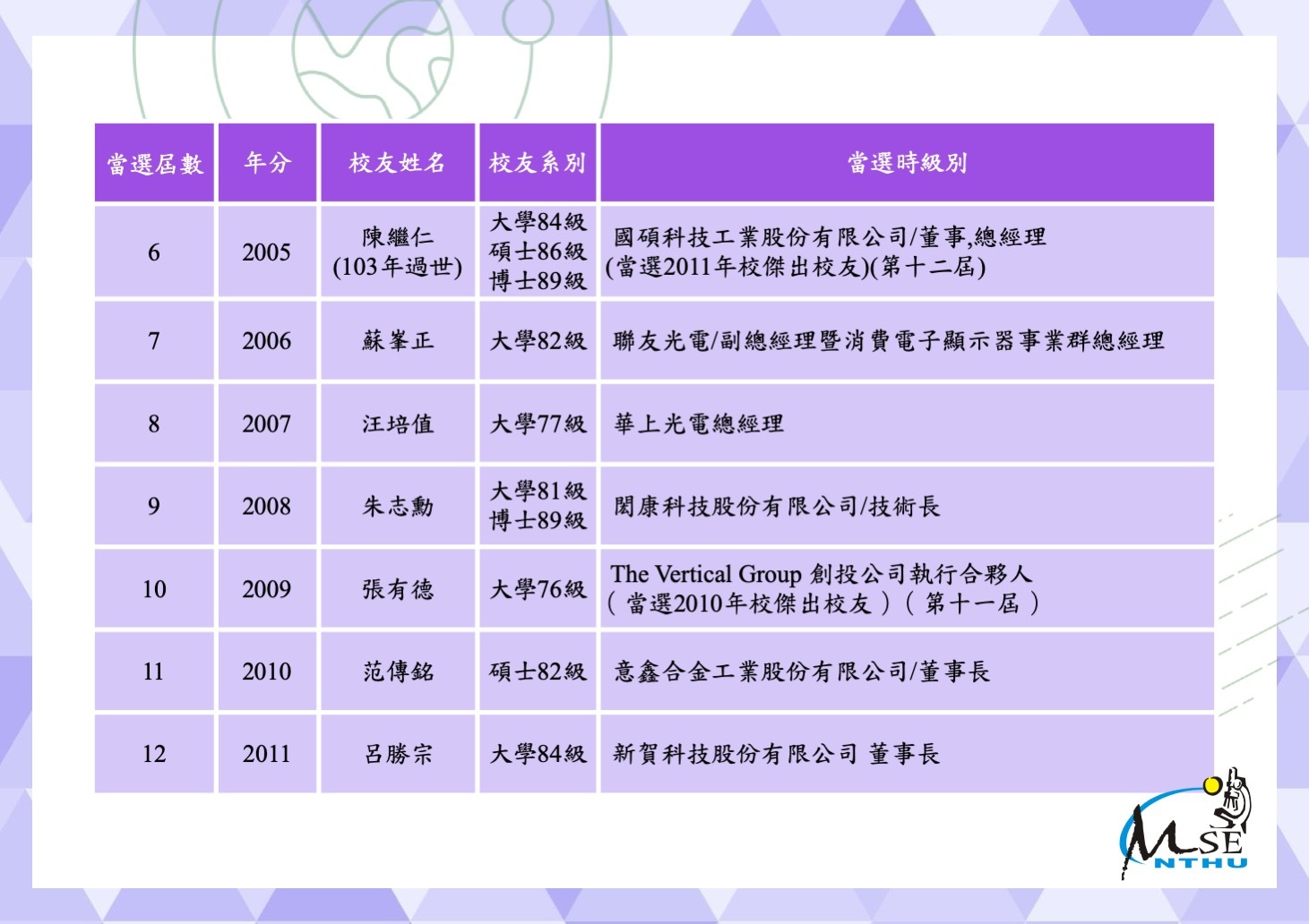 清華大學材料系歷屆工學院傑出校友名單2