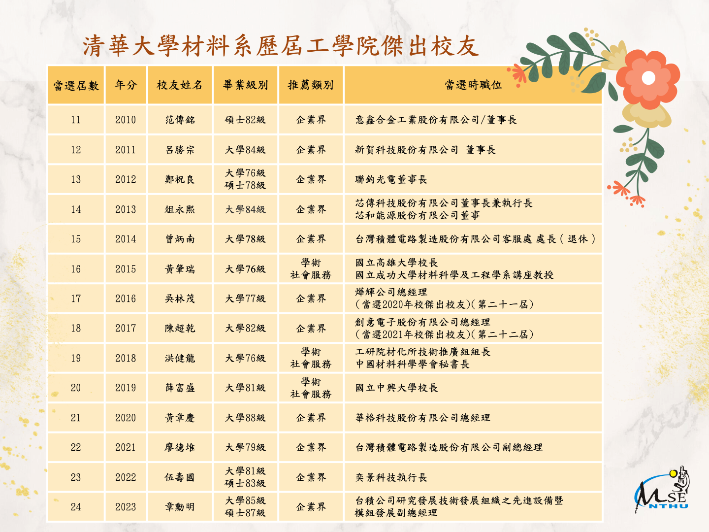清華大學材料系歷屆工學院傑出校友名單2